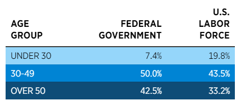 Chart of workforce age demographics