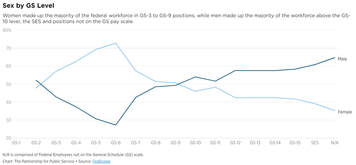 Graph of federal workforce gender demographics